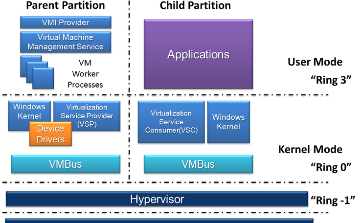 «Microsoft» добавит поддержку виртуализации «Hyper-V» для устройств на основе ARM-процессоров